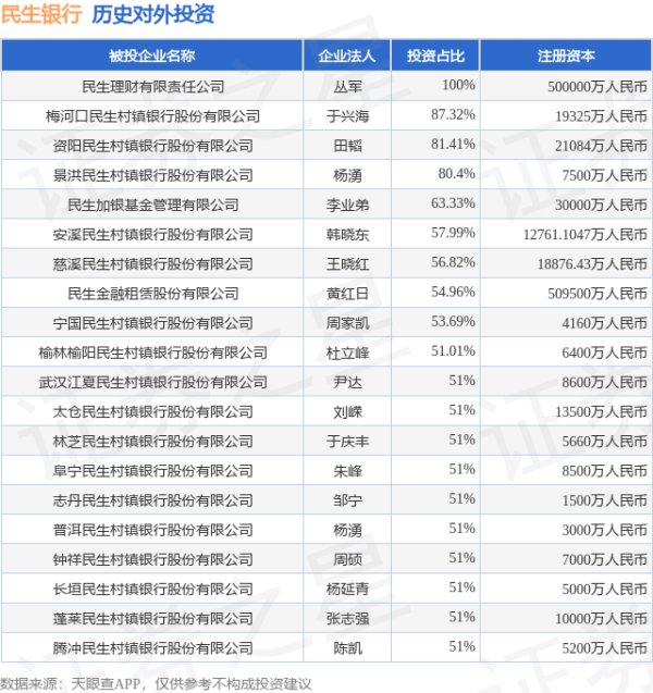 太原股票开户去哪里 民生银行（600016.SH）新增一起对外投资，被投资公司为长春欧亚集团股份有限公司