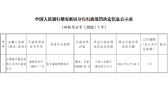 股票配资公司查询 中国银行雄安分行被罚10.8万元：违反国库管理规定