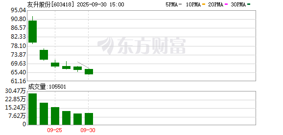 股票配资公司查询 友升股份龙虎榜数据（9月30日）